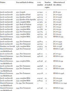 Research corpus of this study: editions and number of copies