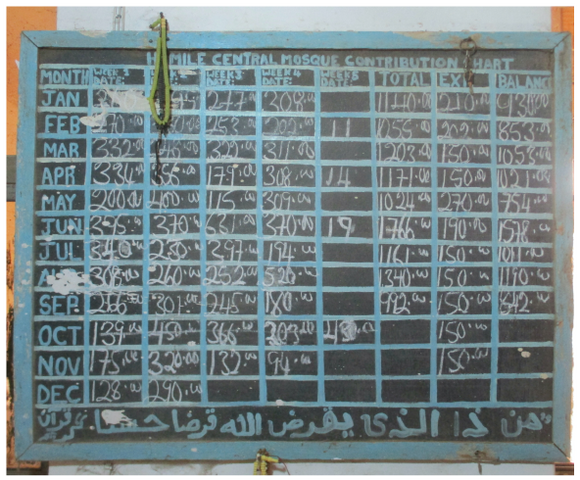 Figure 4a: Informal collections organised by mosques. Hamile Central Mosque Contribution Chart