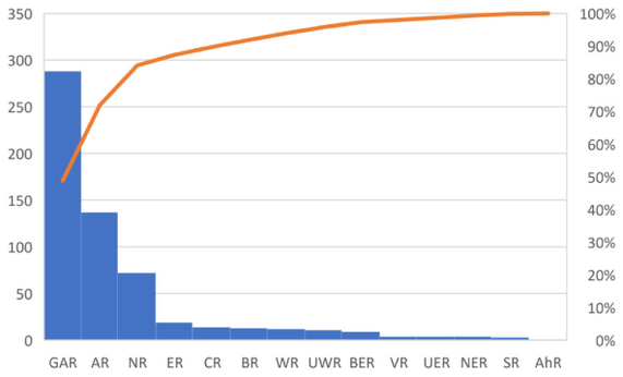 Graph 2: Location of headquarters of Muslim NGOâ¯s. Abbreviations: GAR = Greater Accra Region; AR = Ashanti Region; NR = Northern Region; ER = Eastern Region; WR = Western Region; CR = Central Region; UWR = Upper West Region; BER = Bono East Region; UER = Upper East Region; BR = Bono Region; NER = North East Region; SR = Savannah Region; AhR = Ahafo Region; VR = Volta Region