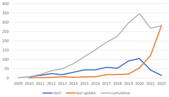Graph 7: Start and last update on Facebook of Ghanaian Muslim NGOâ¯s