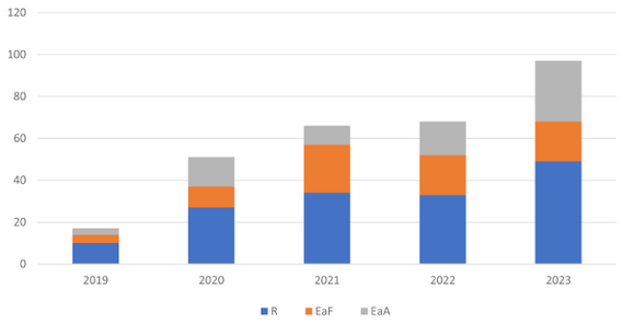 Graph 9: Iftar, Eid al-Fitr and Eid al-Adha donations, 2019–2023 (n = 85 organisations; R = Ramadan Iftar, EaF = Eid al-Fitr, EaA = Eid al-Adha)