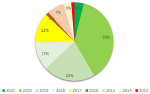 Graph 1: Year of last registration of Muslim NGOâ¯s listed in the NPO Online Directory