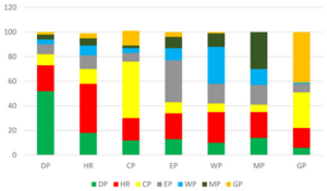 Graph 5: Correlation of activities of Muslim NGOâ¯s. Abbreviations: HR = humanitarian relief; WP = water projects; EP = education projects; MP = mosque projects; DP = daÊ¿wa projects; CP = community projects; GP = gender projects