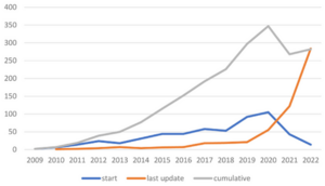 Graph 7: Start and last update on Facebook of Ghanaian Muslim NGOâ¯s