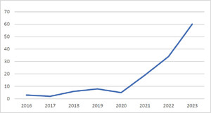 Number of Islamic divorces issued in the Mariam Mosque per year (n = 137)