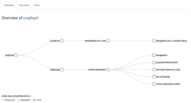 Figure 6.3: Tree graph representation of the semantic spectrum of the word prajñapti in the Visual Dictionary and Thesaurus of Buddhist Sanskrit