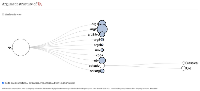 Figure 6.8: Valency tree-graph grouped by argument