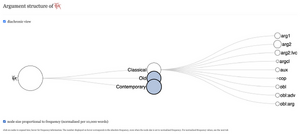 Figure 6.7: Valency tree-graph grouped by period