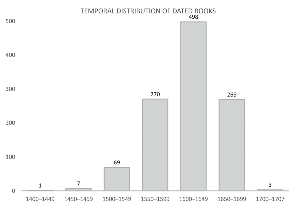 Books per period of publication. Note that this chart presents only the items for which the date of publication is indicated in the catalogue, with a few corrections for identified typesetting mistakes (i.e. 1116 over 2324, namely c. 48% of the total). About one third of them are books in folio (i.e. 429, see fig. 9.6). The distribution indicates that the majority of the books in the catalogue were published before 1650.