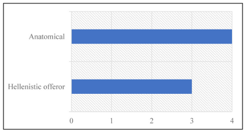 Figure 4: Graph showing the type distribution of the Grotta Bella figurative votive offerings between the late fourth and the early first century BCE.