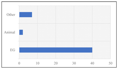 Figure 5: Graph showing the type distribution of the Pantanelli votive figurines between the late sixth and the fourth century BCE.
