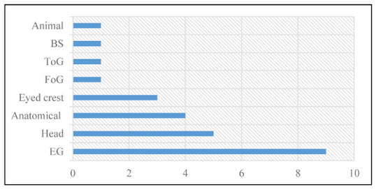 Figure 8: Graph showing the type distribution of the San Pancrazio sanctuary’s votive figurines between the sixth and the fourth century BCE.