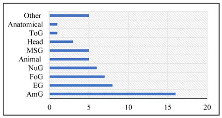 Figure 17: Graph showing the type distribution of the Monte Santo votive figurines between the fifth and fourth centuries BCE.