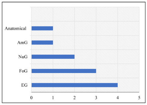 Figure 18: Graph showing the type distribution of the La Rocca sanctuary’s votive figurines between the late sixth and the fourth century BCE.