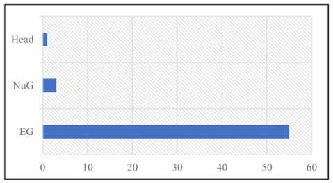 Figure 23: Graph showing the type distribution of the Monte Ansciano votive figurines between the fifth and the fourth century BCE.