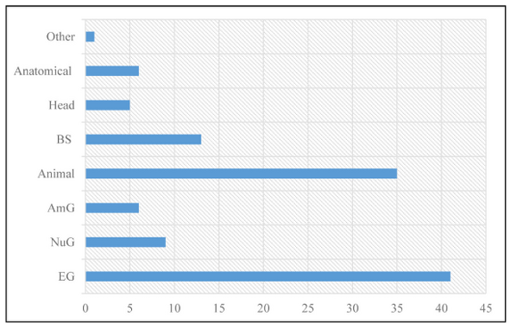 Figure 25: Graph showing the type distribution of the Monte Acuto sanctuary’s votive figurines between the sixth and the fourth century BCE.