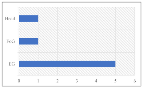 Figure 28: Graph showing the type distribution of the Colle Mori votive figurines between the sixth and the fourth century BCE.