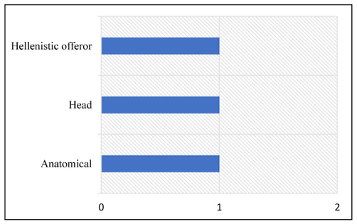Figure 33: Graph showing the type distribution of Cancelli figurative votive offerings between the end of the fourth and the first century BCE.