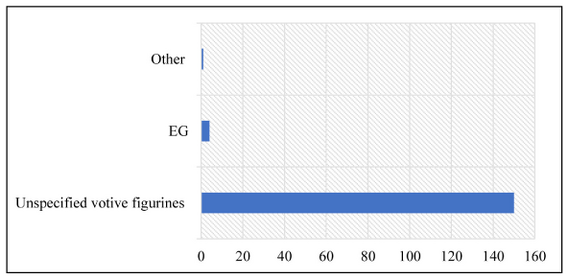 Figure 35: Graph showing the type distribution of the Campo La Piana votive figurines between the sixth and the fourth century BCE.