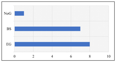 Figure 37: Graph showing the type distribution of the Monte Pennino votive figurines between the sixth and the fourth century BCE.