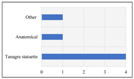 Figure 41: Graph showing the type distribution of the Sanctuary of Cupra figurative votive offerings between the late fourth and the early first century BCE.