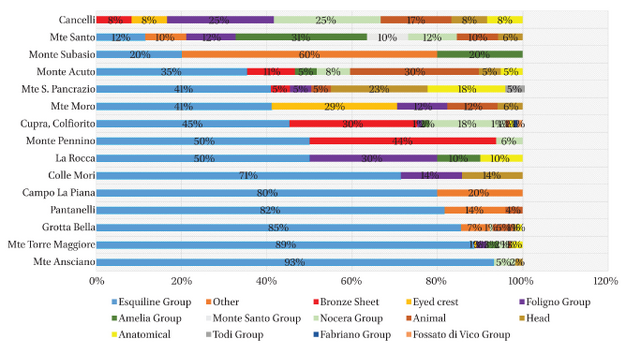 Figure 43: Graph showing the percentage of votive figurines dedicated in each Umbrian sanctuary