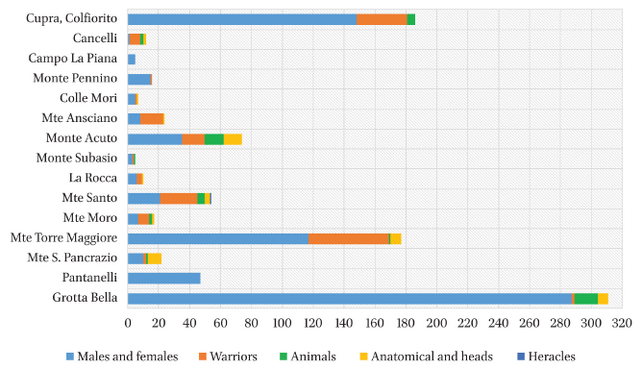 Figure 44: Graph showing the groups of votive figurines dedicated in each Umbrian sanctuary.