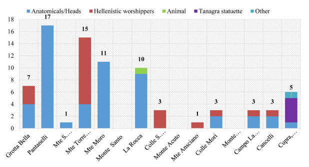 Figure 45: Graph showing the groups of figurative votive objects dedicated in each Umbrian sanctuary.