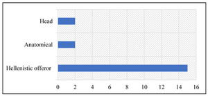 Figure 13: Graph showing the type distribution of the Monte di Torre Maggiore figurative votive offerings between the late fourth and the early first century BCE.