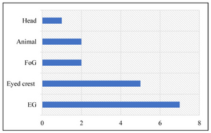 Figure 14: Graph showing the type distribution of the Monte Moro votive figurines between the fifth and the fourth century BCE.