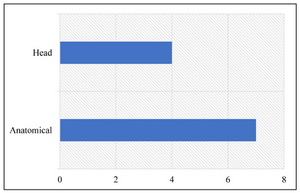 Figure 16: Graph showing the type distribution of the Monte Moro figurative votive offerings between the late fourth and the early first century BCE.