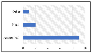 Figure 20: Graph showing the type distribution of the La Rocca figurative votive offerings between the end of the third and the early first century BCE