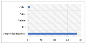 Figure 21: Graph showing the type distribution of the Monte Subasio votive figurines between the fifth and the fourth century BCE (the unspecified figurines are those mentioned by Helbig).
