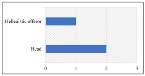 Figure 30: Graph showing the type distribution of the Colle Mori figurative votive offerings between the late fourth and the early first century BCE.