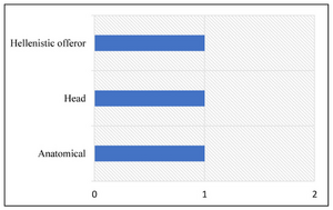 Figure 33: Graph showing the type distribution of Cancelli figurative votive offerings between the end of the fourth and the first century BCE.