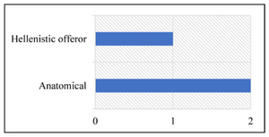 Figure 36: Graph showing the type distribution of Campo La Piana figurative votive offerings between the late fourth and the early first century BCE.