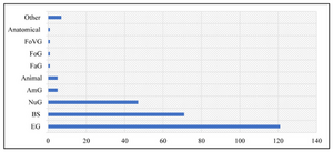 Figure 38: Graph showing the type distribution of the Sanctuary of Cupra votive figurines between the sixth and the fourth century BCE.