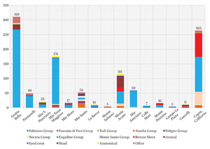 Figure 42: Graph showing the types of figurines dedicated in each Umbrian sanctuary.