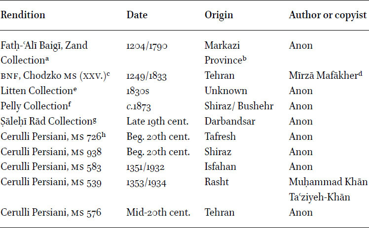 A table with four columns labelled rendition; date; origin; and author or copyist, with ten rows of information