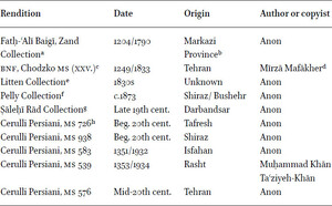 A table with four columns labelled rendition; date; origin; and author or copyist, with ten rows of information