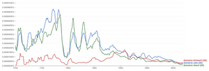 Chart 10.1: âDomaine utileâ, âdomaine directâ and âdomaine éminentâ in French books (1700â2019) calculated by Ngram Viewer
