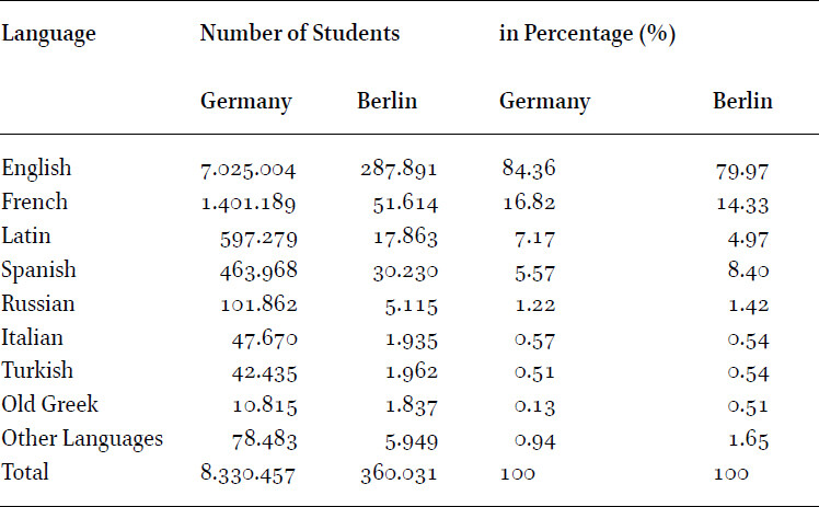 Attendance to language lessons in Germany and in Berlin