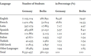 Attendance to language lessons in Germany and in Berlin