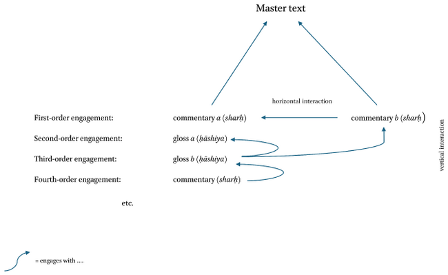 Diagram showing that commentary a engages with a master text and with commentary b; a gloss engages with a commentary etc.