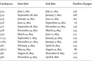 List of the Ayniyat Registers translated in this book