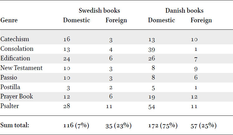 Religious books printed in Swedish or Danish in Sweden, Denmark and abroad in the sixteenth century