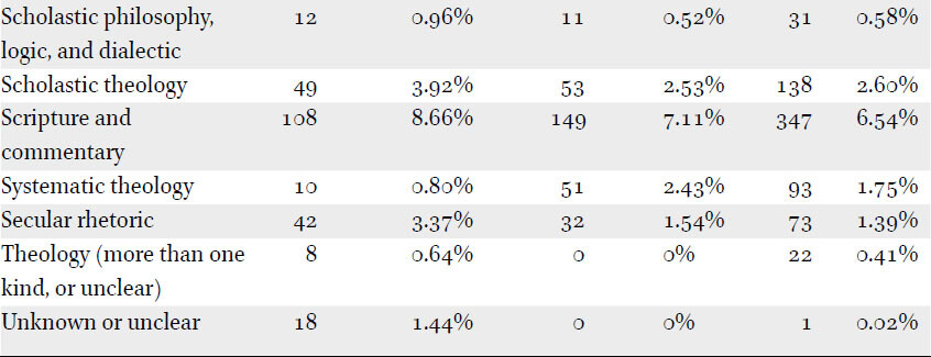 General subjects found in prescriptive materials and in Jesuit libraries in selected colleges in Europe prior to the suppression