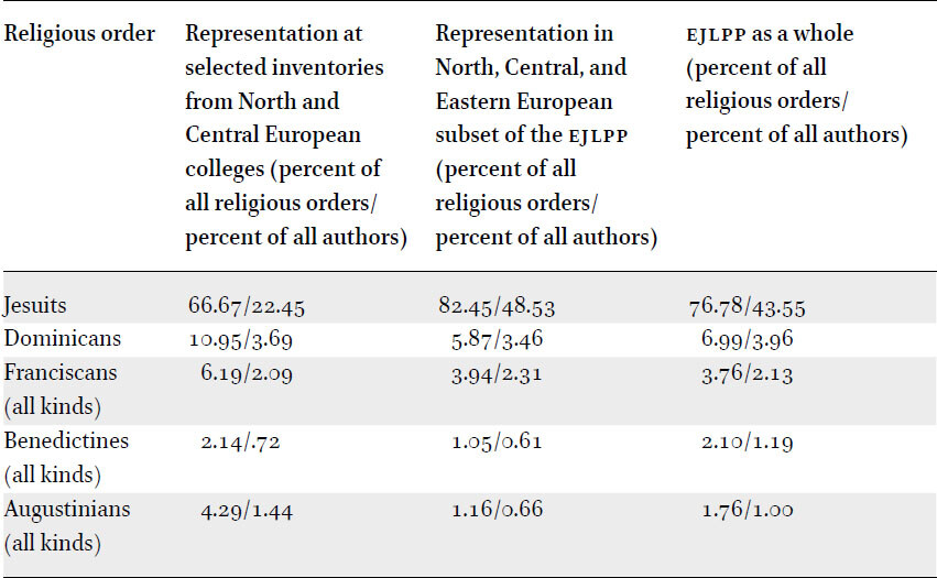 Representation of selected religious orders among authors in the inventories and the EJLPP