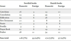 Religious books printed in Swedish or Danish in Sweden, Denmark and abroad in the sixteenth century