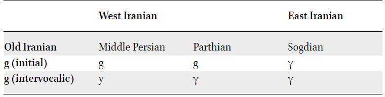 Development of voiced plosives in Middle Iranian